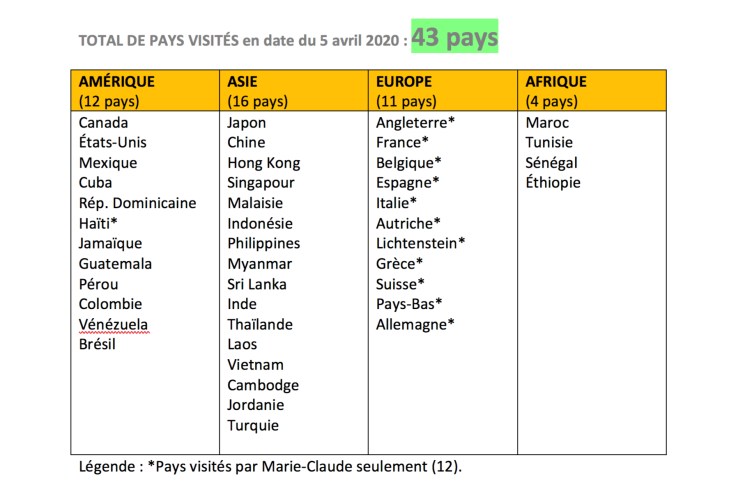 Liste pays par continents
